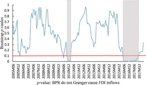 Figure 4. Bootstrap p-value of rolling test statistic testing the null that BPR do not Granger cause FDI inflows.
