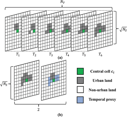 Figure 3. The common and proposed neighborhood structures. (a) the common neighborhood structure with NT temporal neighbors. (b) the proposed neighborhood structure with 2 channels.