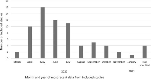 Figure 2. Number of included studies by month and year of most recent data collected