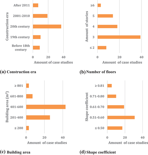 Figure 4. General case study information.