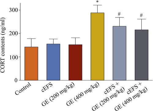 Figure 5. Effects of GE on the serum CORT level. Data are presented as mean ± S.D. (n = 8 mice per group). *p < 0.05 shows comparison with the control group, and #p < 0.05 shows comparison with the cEFS group.