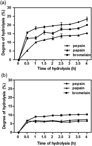 Figure 1. (a) Degree of hydrolysis (DH) of tilapia frame protein isolate (FPI) during enzymatic hydrolysis. (b) DH of tilapia skin protein isolate (SPI) during enzymatic hydrolysis.