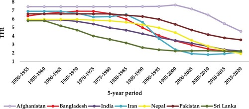 Figure 2. Trends in fertility estimates for South Asian countries according to UN-WPP Source: United Nations (Citation2019).