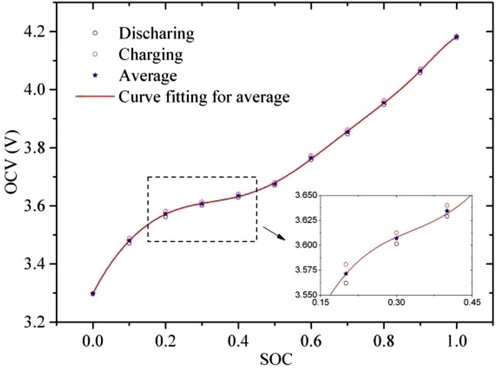 Figure 4. The OCV-SOC fitting curve. The OCV is the average of the discharging OCV and charging OCV.