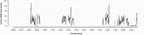 Figure 12. Example of environmental sensor output from SenseCam PIR during a day.