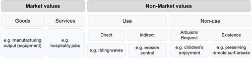 Figure 2. Market and non-market values of recreational surfing.