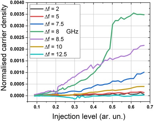 Figure 8. Normalized carrier density as a function of injection level at different frequency detunings.