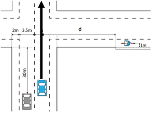 Figure 1. Cyclist crossing scenario. The distance d represents the moment the cyclist becomes visible until the cyclist reaches the intersecting point with the car. For the present study, the distance d was 17 m.