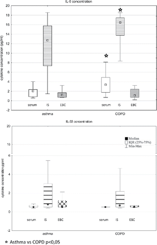 Figure 2. Concentrations of IL-6 and IL-33 in serum, induced sputum (IS), and exhaled breath condensate (EBC) from patients with asthma and chronic obstructive pulmonary disease (COPD).