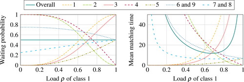 Figure 6. Performance (overall and per class) in the racket-shaped graph with N = 9 classes shown in Figure 3(c).