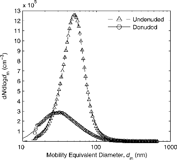 FIG. 3. Denuded and undenuded particle number concentration for mode B25 20% EGR, corrected by dilution ratio of 11:1.