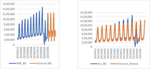 Figure 8. Forecast series for Bulgaria.Source: Author Estimations