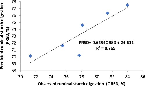 Figure 2. Relationship between the PRSD (%) and observed ruminal digestion of starch (ORSD, %).