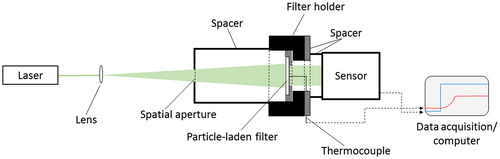 Figure 2. Schematic of the experimental arrangement. The expanded laser beam passes through the filter sample, which increases the thermocouple temperature and the beam intensity monitored by the photodiode sensor. All the optical components are positioned on an optical rail.