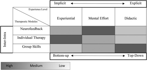 Figure 2. Multi-Level Regulatory Model. Figure 2 depicts the association between emotion regulation process in different treatment modules (Neurofeedback, individual psychotherapy and group skills ranging from intra-to-interpersonal domains, or from self to mutual-regulation, correspondingly) and experience mode (experiential, mental effort including control, reward, and reinforcement learning and didactic learning). Grey shade depicts the degree of involvement in each module (e.g. NF involves a high degree of mental effort, medium degree of experiential learning and low degree of didactic, explicit learning). Moreover, top and bottom bars allude the correspondence of central emotion regulation treatment models illustrating the association between the level of experience and continuum of each emotion regulation model (i.e. experiential, mental effort and didactic learning mapped on range from implicit to explicit and bottom-up to top-down, respectively). Top-down/Bottom-up and explicit/implicit axes refer to the experience level nodes (experiential, mental effort, and didactic learning).