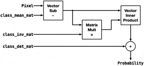 Figure 2. Flowchart for MLC implementation in a single FPGA.