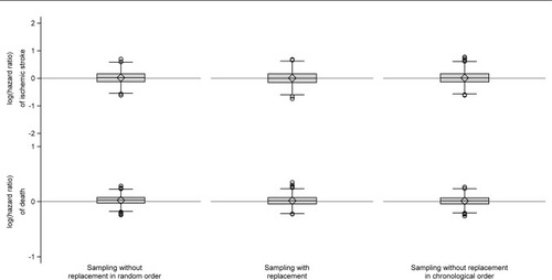 Figure 7 Box plots of log(hazard ratios) of ischemic stroke and death comparing the individual one to one sampled comparison cohort to the index cohorts of persons aged >50 years.