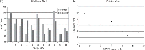 Figure 6. (a) Mean rank of subjects’ likelihood of belonging to the test group. (b) Scatter plot of the rank of likelihood generated by the trained HMM against OSATS score ranking in the rotated tasks.