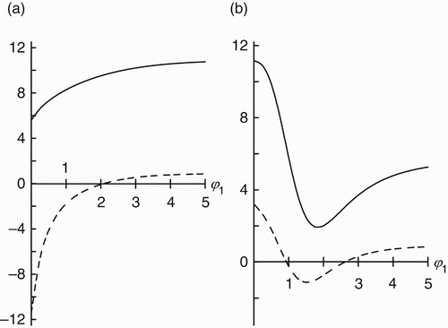 Figure 1. Plots of the sensitivities of R 0 defined by Definition 1 (solid line) or ρ[B] (dashed line) as functions of ϕ1 in Example 1 are shown for two illustrative cases. (a) For the exponential trade-off function and parameter values ϕ0=10 and τ0=0.9, we see that the sensitivities have opposite signs for small values of bad season fertility ϕ1. This is because lies between the two thresholds−τ*=−0.64855 and−τ**=−0.13222. Note that the sensitivities do have the same sign for larger values of ϕ1. (b) For the trade-off function and parameter values ϕ0=5 and τ0=0.8, we see that the sensitivities have the same signs for small values of bad season fertility ϕ1. This is because is greater than both thresholds−τ*=−0.5336 and −τ**=−0.1733. Note, however, that the sensitivities do not always have the same signs for all values of ϕ1.
