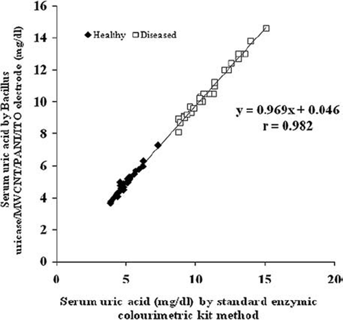Figure 5. Correlation between serum uric acid values of diseased individuals determined by standard colorimetric method employing free enzyme (x-axis) and the present by biosensor employing Bacillus uricase/MWCNT/PANI/ITO electrode method (y-axis) (n=60), regression equation being y = 0.969x − 0.046.