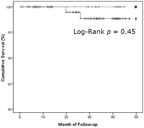 Figure 4. Among the individuals with type 2 or 3 ECG defined by 2013 HRS/EHRA/APHRS criteria, Kaplan–Meier survival analysis of all-cause mortality between the individuals fitting ISHNE 2012 criteria (*) and those not fitting (†). ECG = electrocardiogram.
