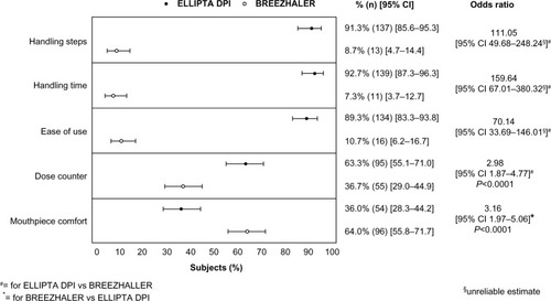 Figure 2 Overall subject preference for the ELLIPTA® DPI versus BREEZHALER™.