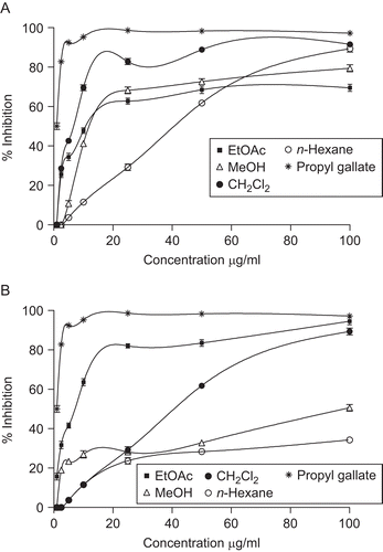 Figure 4.  Antioxidant activity of methanolic extract and fractions from (A) aerial parts and (B) bulbs of Galanthus reginae-olgae subsp. vernalis using the β−carotene-linoleate system after 30 min of incubation. All samples were assayed in triplicate and averaged.
