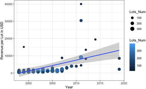 Figure 1 Overall auction revenue per lot.