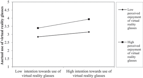 Figure 6. Moderation effect of perceived enjoyment.