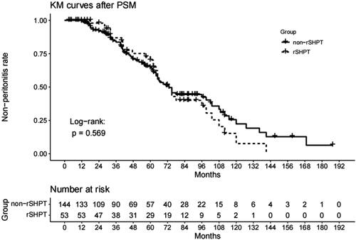 Figure 7. Kaplan–Meier’s survival curves of the sSHPT group and non-sSHPT group for PSM peritonitis incidence.