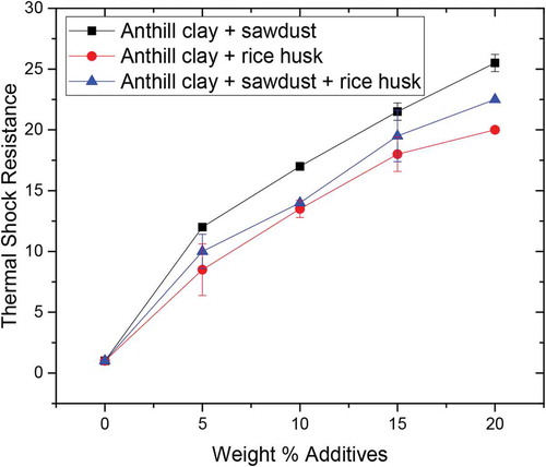 Figure 9. Effect of weight percent of additives on thermal shock resistance for tested samples.