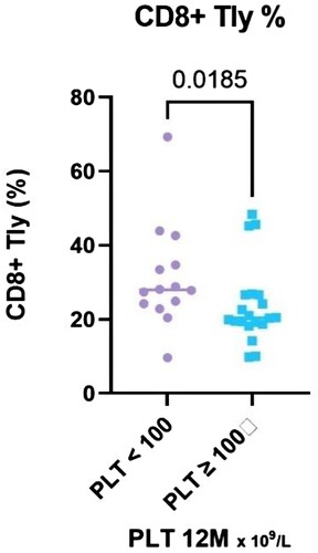 Figure 5. The results of CD8+ T lymphocytes (%) stratified with respect to platelet count achieved at the 12-month time point, divided into two groups – PLT ≥ 100 and PLT < 100 × 109 /L.
