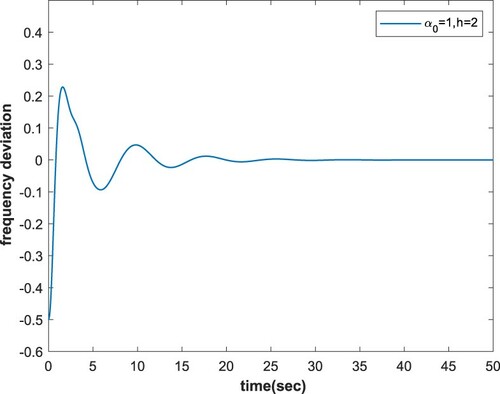 Figure 4. State response trajectory with KP=0.2, KI=0.6 by Corollary 3.1.