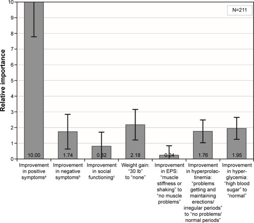 Figure 2 Preference weights for first series of choice questions for patients.