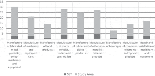 Figure 1. Sub-sectoral concentrations across the midlands study area (count of 40).