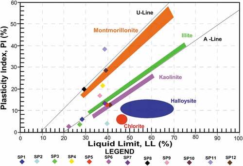 Figure 5. Plots of the twelve sampled soils from Erusu Akoko on the activity chart. The “A-line” separates Kaolinite (purple colour and below) from Illite (green colour and above) while the Orange colour and above implies montmorillonite (Smectite).