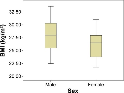 Figure 9 Comparison of BMI in Group B according to sex.