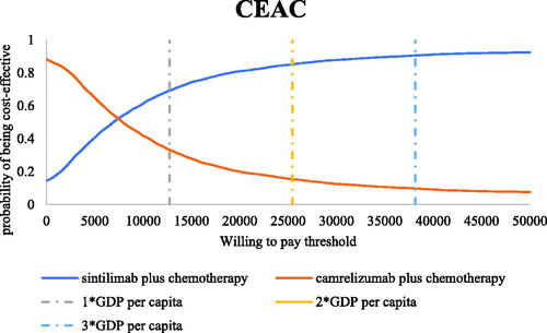 Figure 10. Cost-effectiveness acceptability curves in scenario 1. Abbreviations. CEAC, cost-effectiveness acceptability curve; WTP, willingness-to-pay; GDP, gross domestic product.