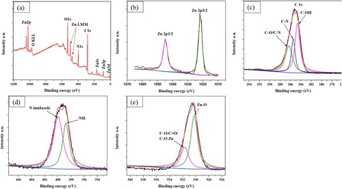 Figure 6. Xps spectra of ZIF-8 catalysts: (a) survey spectrum and high-resolution spectra, (b) Zn 2p, (c) C 1s, (d) N 1s, and (e) O1s.