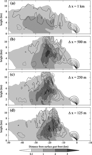 Fig. 5. Horizontal-mean vertical cross-sections of vertical velocity (contour interval 1 m s−1) and rain water mixing ratio (shaded) of squall-line simulations using grid spacing of (a) 1000 m, (b) 500 m, (c) 250 m and (d) 125 m in all three directions, except for (a) where the grid spacing is 500 m on the vertical – adapted from Bryan et al. (Citation2003), ©Copyright 2003 AMS.