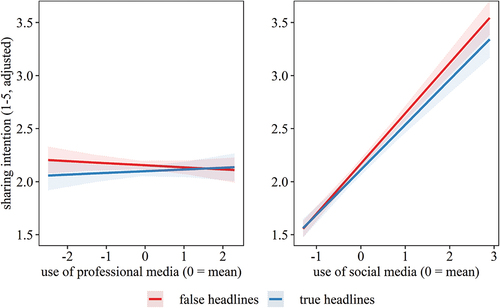 Figure 2. Intention to share true vs. false headlines by use of professional and social media for getting news about the election (only survey 2).
