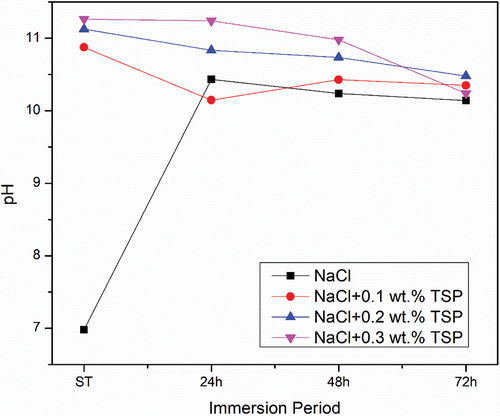 Figure 4. pH value of Mg alloy immersed in electrolytes for 72 hours.