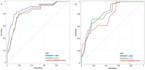 Figure 1 Receiver Operating Characteristic Curves of Arm Circumference for Identifying Sarcopenia in Women (A) and in Men (B) according to EWGSOP1, EWGSOP2, and Modified EWGSOP2 Criteria.