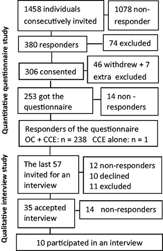 Figure 1. Flow of participants and data.