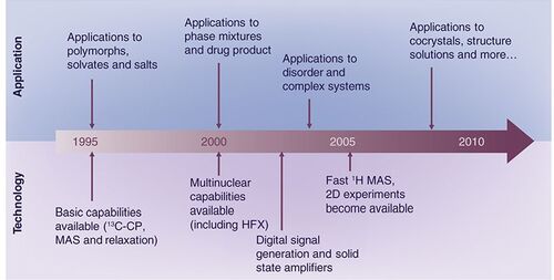 Figure 1. Timeline of the evolution in solid-state NMR of pharmaceutical analysis over the past 15 years, focusing on two key drivers: the commercial availability and technical establishment of new technologies and the applications that became demonstrable in practice with these technologies.