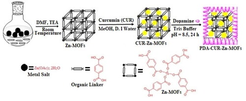 Scheme 1. Synthesis routs for the preparation of PDA-CUR-Zn-MOFs.