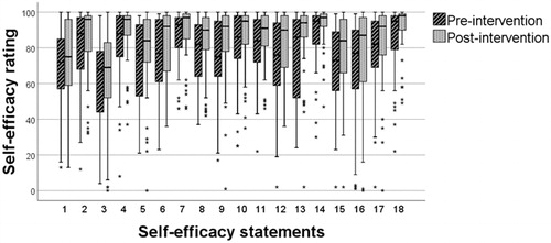 Figure 2. Boxplots of self-efficacy for each of the 18 statements, pre-intervention (striped) and post-intervention (dotted). Asterisks are outliers (values > 1.5 times the height of the box). The rating from 0 to 100 on the y-axis represents the 100 mm VAS scale.