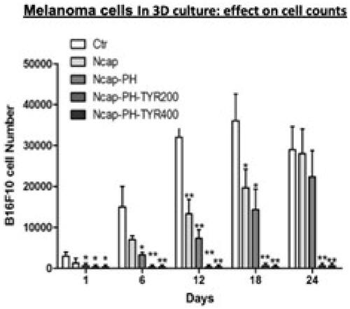 Figure 3. The effects of different components on viable B16F10 melanoma cell count in 3 D cell culture at 24 h. Ctr: control with saline. Ncap: empty polylactide nanocarrier. Ncap-PH: polylactide nanocarrier containing polyhaemoglobin. Ncap-PH-TYR200 and Ncap-PH-TYR400: polylactide nanocarrier containing poly-[haemoglobin-tyrosinase] with 200 units or 400 units of tyrosinase. Results are expressed as mean + s.e.m. Single asterisk indicates p < 0.05. Double asterisk indicates p < 0.005 compared with control.
