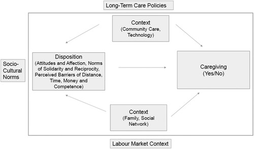Figure 1. A general model to explain informal caregiving. Note: Own graph, based on Broese van Groenou and De Boer (Citation2016).