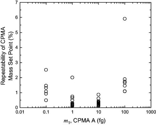 Figure 9. Repeatability of the CPMAs while in position B in the tandem CPMA-CPMA experiment. Each point represents the repeatability (standard deviation) of six consecutive measurements.